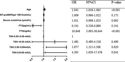 Association Between Thyroid Dysfunction and Incidence of Atrial Fibrillation in Patients With Hypertrophic Obstructive Cardiomyopathy